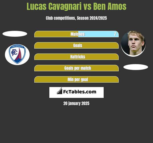 Lucas Cavagnari vs Ben Amos h2h player stats