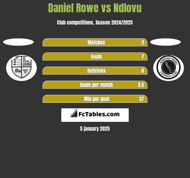 Daniel Rowe vs Ndlovu h2h player stats