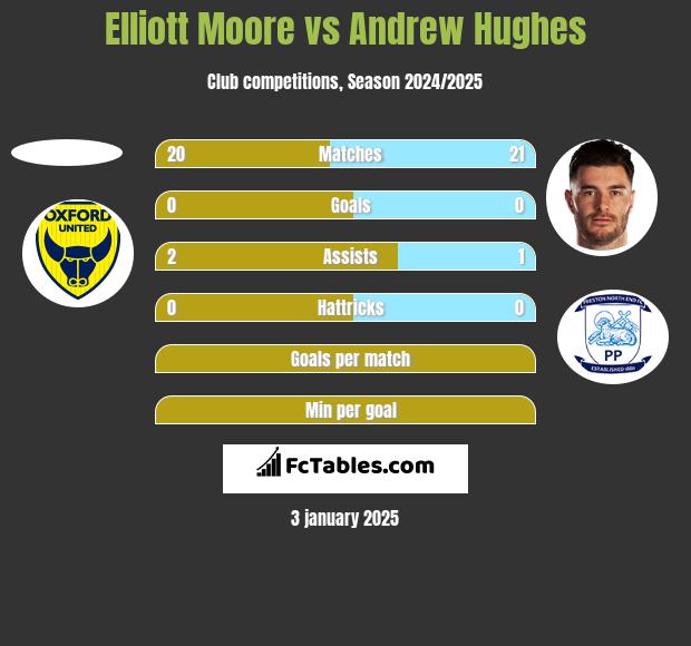 Elliott Moore vs Andrew Hughes h2h player stats