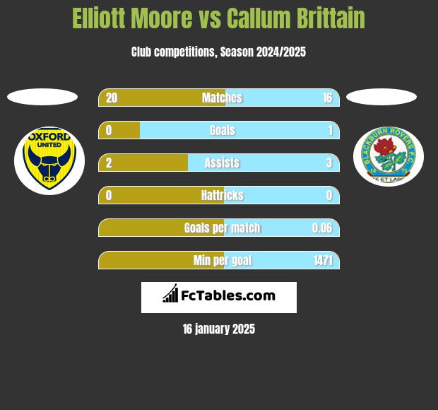 Elliott Moore vs Callum Brittain h2h player stats