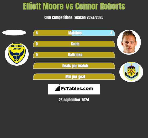 Elliott Moore vs Connor Roberts h2h player stats