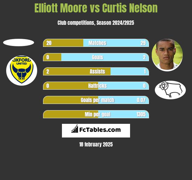 Elliott Moore vs Curtis Nelson h2h player stats