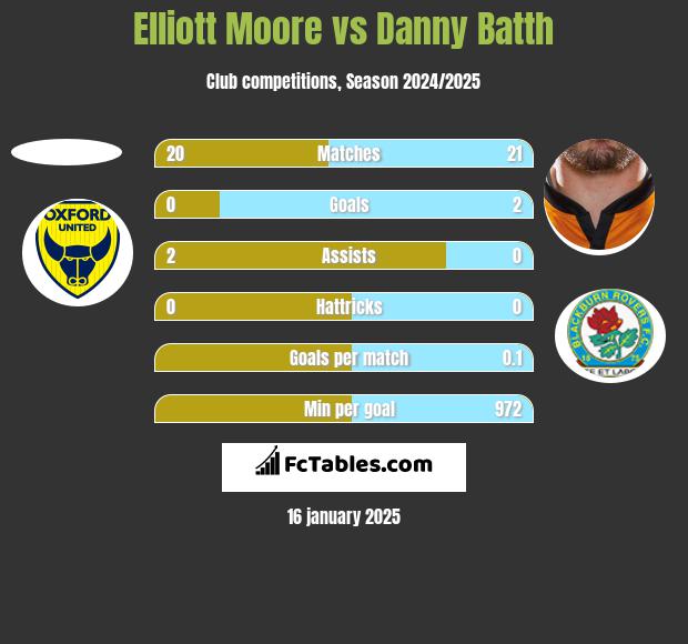 Elliott Moore vs Danny Batth h2h player stats