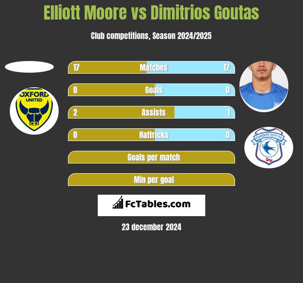 Elliott Moore vs Dimitrios Goutas h2h player stats