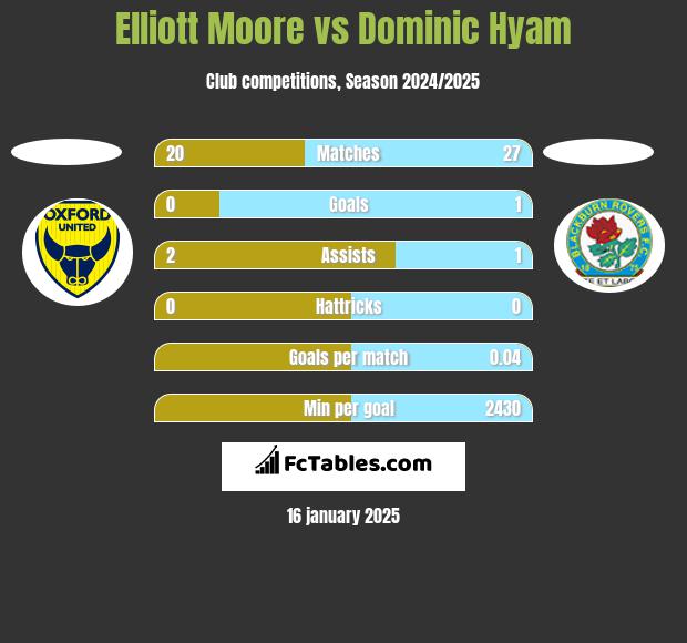 Elliott Moore vs Dominic Hyam h2h player stats