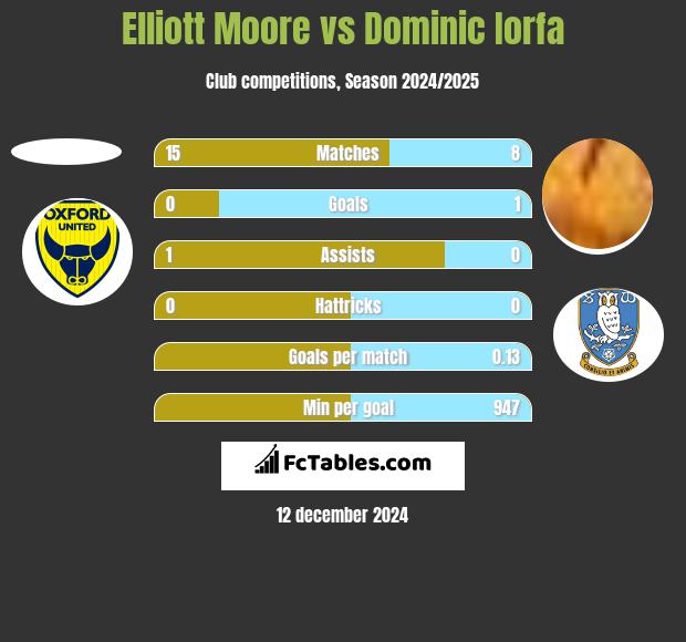 Elliott Moore vs Dominic Iorfa h2h player stats