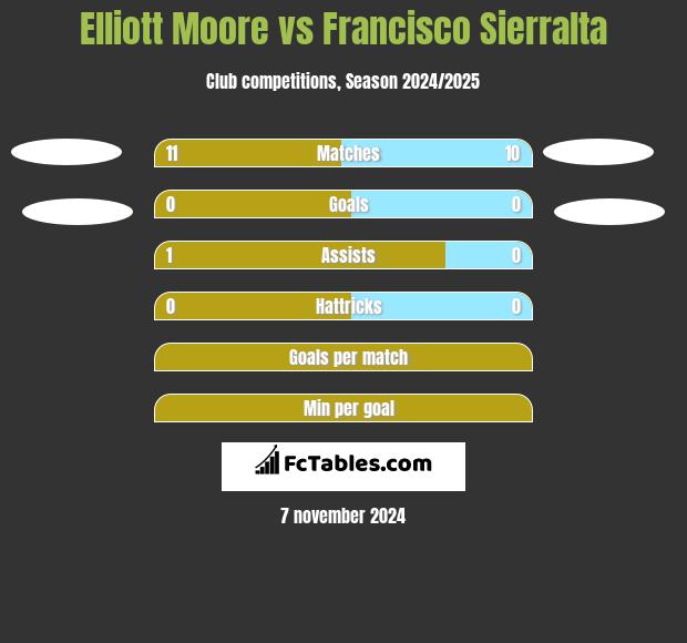 Elliott Moore vs Francisco Sierralta h2h player stats