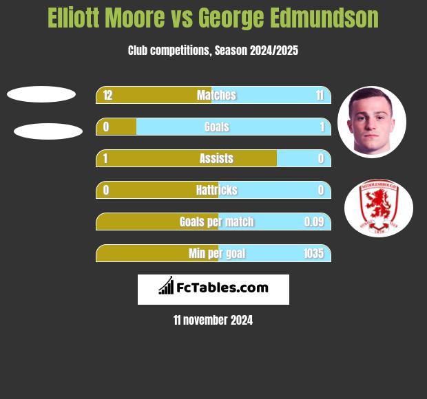 Elliott Moore vs George Edmundson h2h player stats