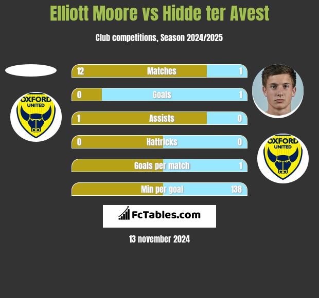 Elliott Moore vs Hidde ter Avest h2h player stats