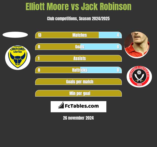 Elliott Moore vs Jack Robinson h2h player stats