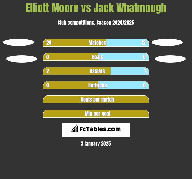 Elliott Moore vs Jack Whatmough h2h player stats