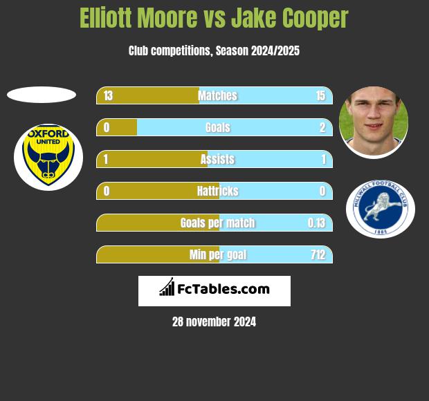 Elliott Moore vs Jake Cooper h2h player stats