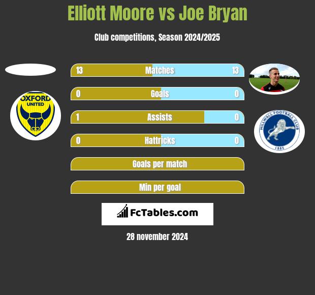 Elliott Moore vs Joe Bryan h2h player stats