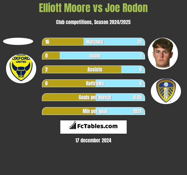 Elliott Moore vs Joe Rodon h2h player stats