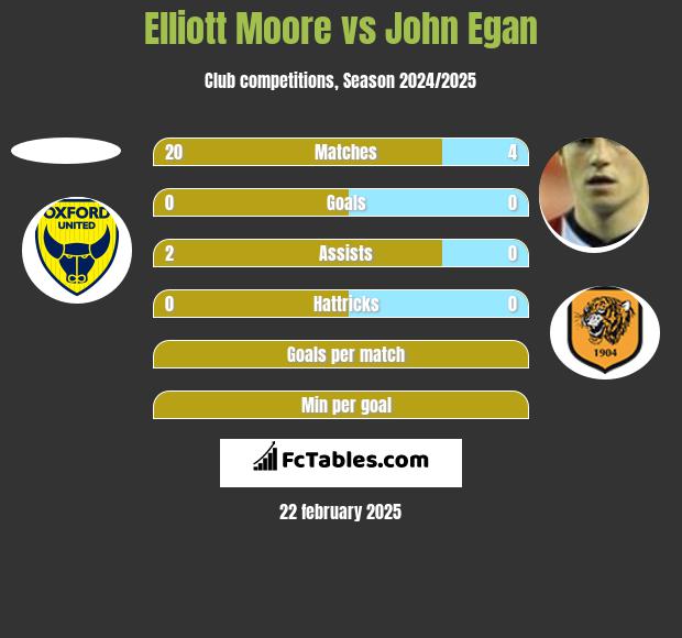 Elliott Moore vs John Egan h2h player stats