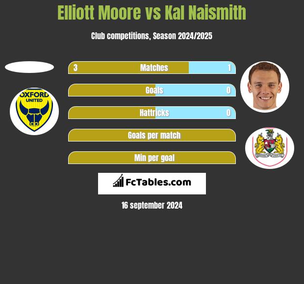 Elliott Moore vs Kal Naismith h2h player stats