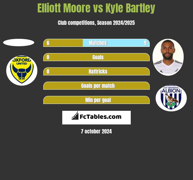 Elliott Moore vs Kyle Bartley h2h player stats