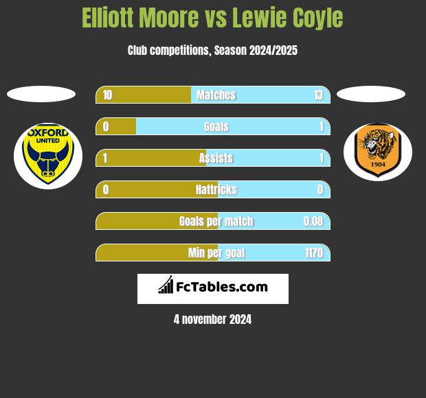 Elliott Moore vs Lewie Coyle h2h player stats