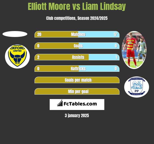 Elliott Moore vs Liam Lindsay h2h player stats