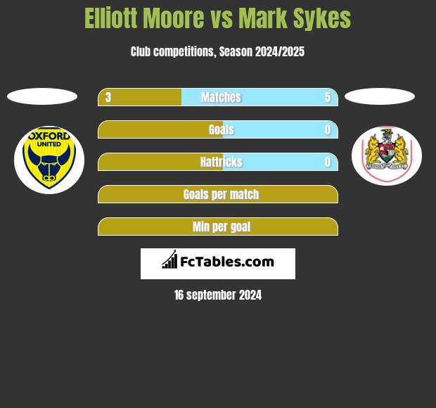 Elliott Moore vs Mark Sykes h2h player stats