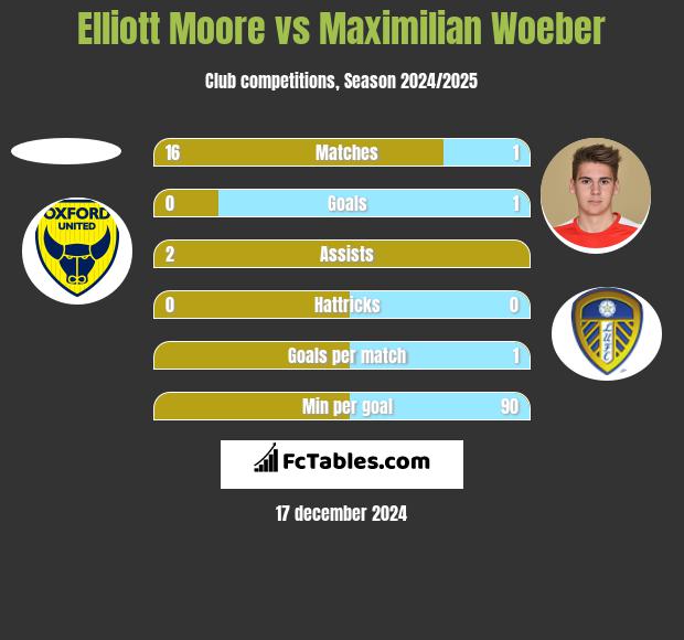 Elliott Moore vs Maximilian Woeber h2h player stats