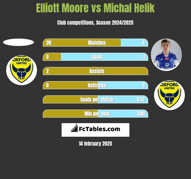 Elliott Moore vs Michal Helik h2h player stats