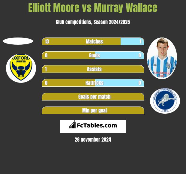 Elliott Moore vs Murray Wallace h2h player stats