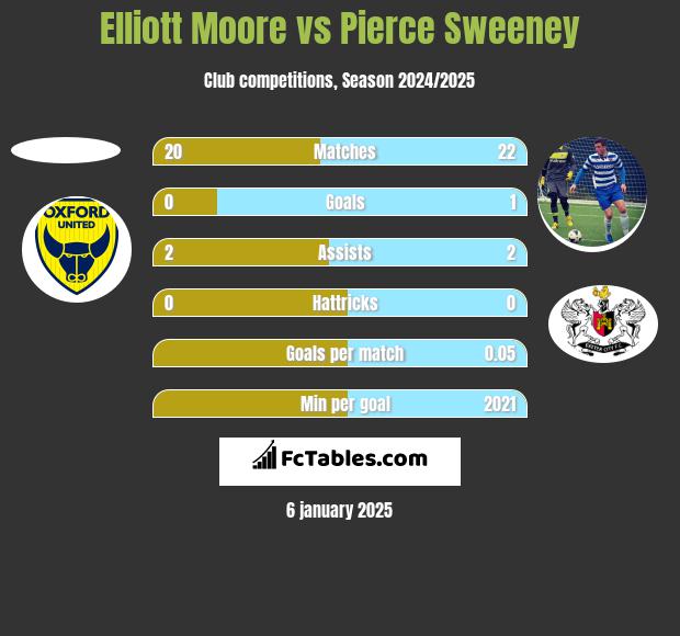 Elliott Moore vs Pierce Sweeney h2h player stats