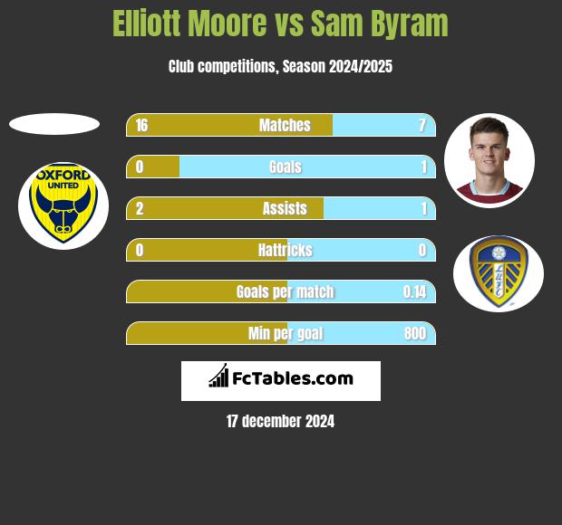 Elliott Moore vs Sam Byram h2h player stats