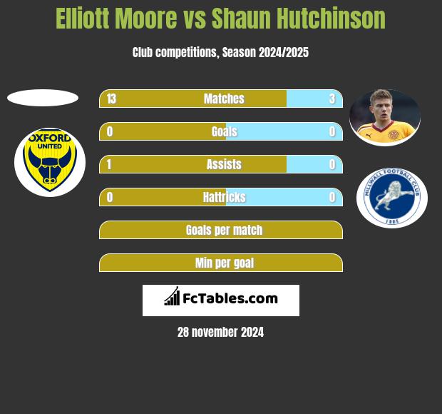 Elliott Moore vs Shaun Hutchinson h2h player stats