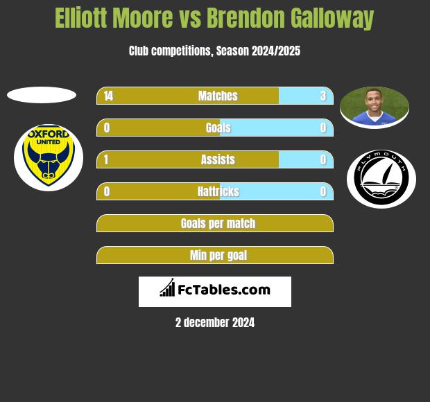 Elliott Moore vs Brendon Galloway h2h player stats