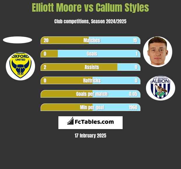 Elliott Moore vs Callum Styles h2h player stats