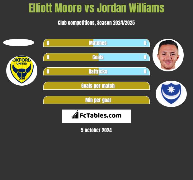 Elliott Moore vs Jordan Williams h2h player stats