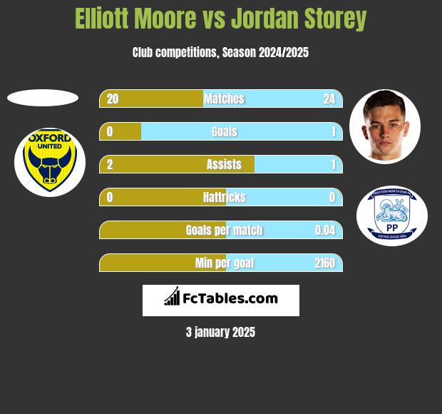 Elliott Moore vs Jordan Storey h2h player stats