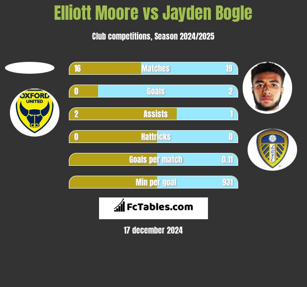 Elliott Moore vs Jayden Bogle h2h player stats