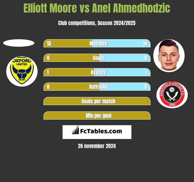 Elliott Moore vs Anel Ahmedhodzic h2h player stats