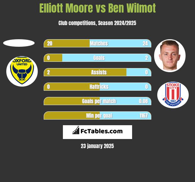 Elliott Moore vs Ben Wilmot h2h player stats