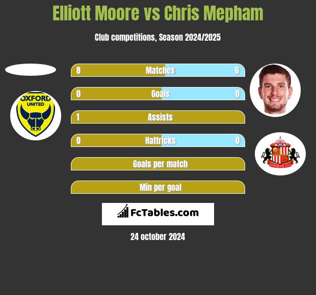 Elliott Moore vs Chris Mepham h2h player stats