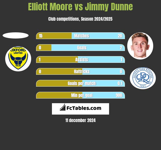 Elliott Moore vs Jimmy Dunne h2h player stats