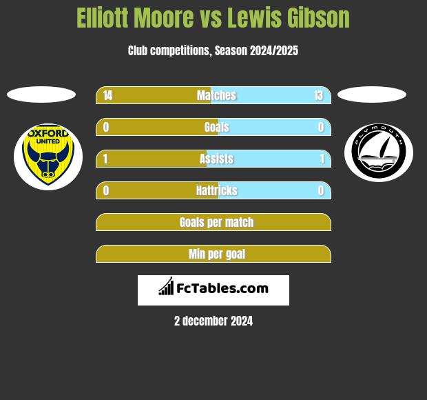 Elliott Moore vs Lewis Gibson h2h player stats