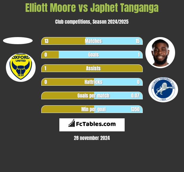 Elliott Moore vs Japhet Tanganga h2h player stats