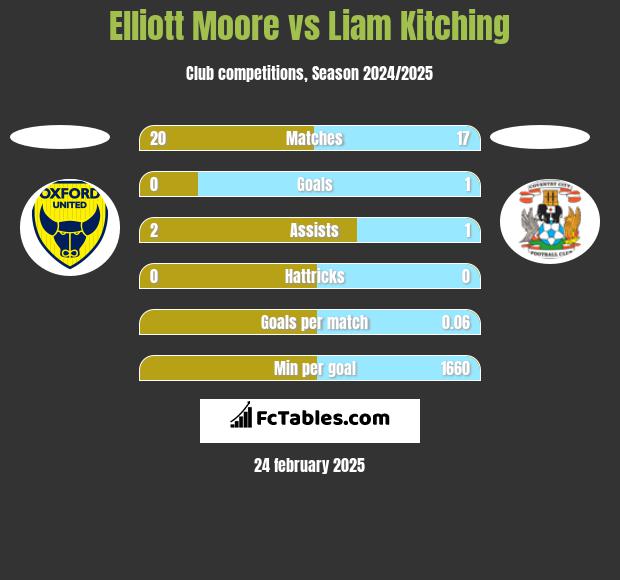 Elliott Moore vs Liam Kitching h2h player stats