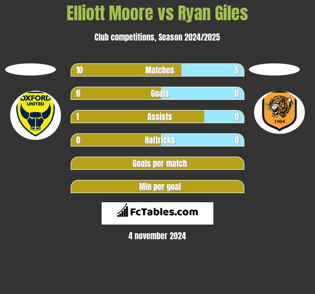 Elliott Moore vs Ryan Giles h2h player stats