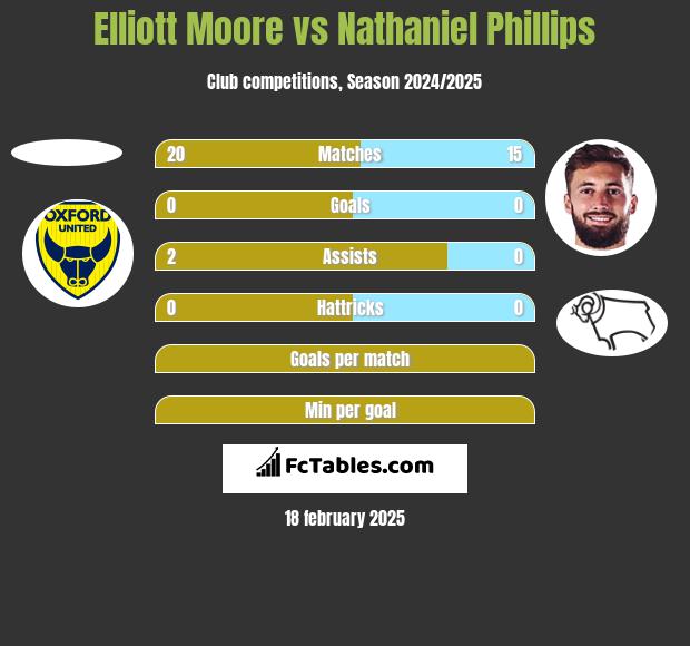 Elliott Moore vs Nathaniel Phillips h2h player stats