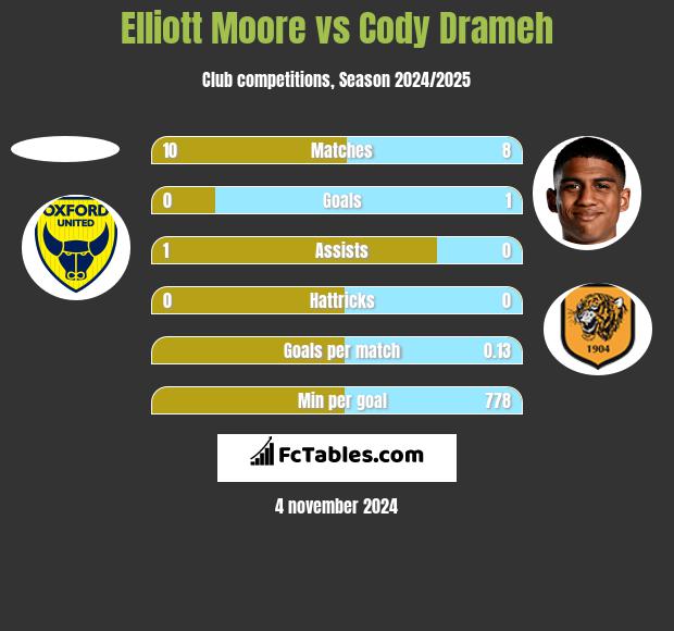 Elliott Moore vs Cody Drameh h2h player stats