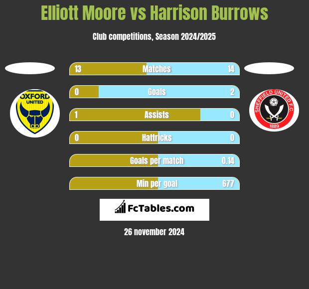 Elliott Moore vs Harrison Burrows h2h player stats