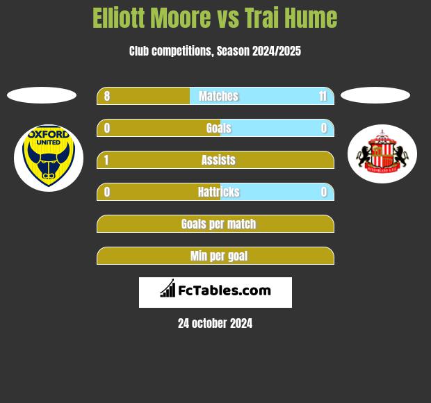 Elliott Moore vs Trai Hume h2h player stats