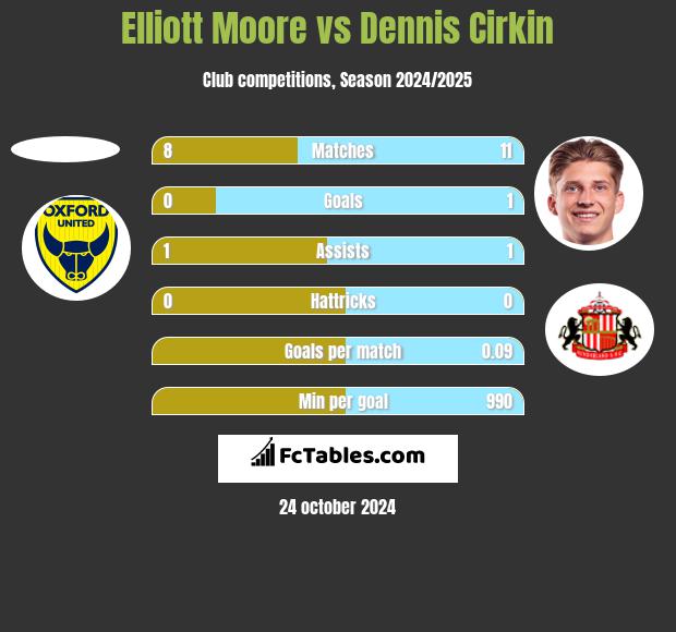 Elliott Moore vs Dennis Cirkin h2h player stats