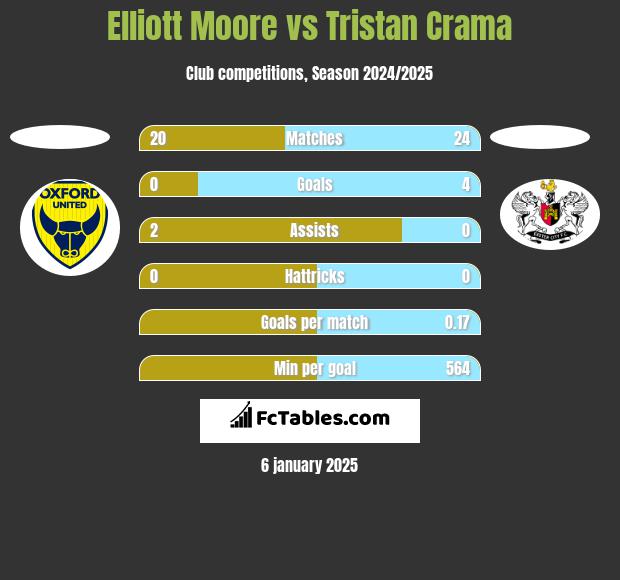 Elliott Moore vs Tristan Crama h2h player stats