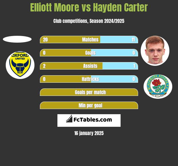 Elliott Moore vs Hayden Carter h2h player stats